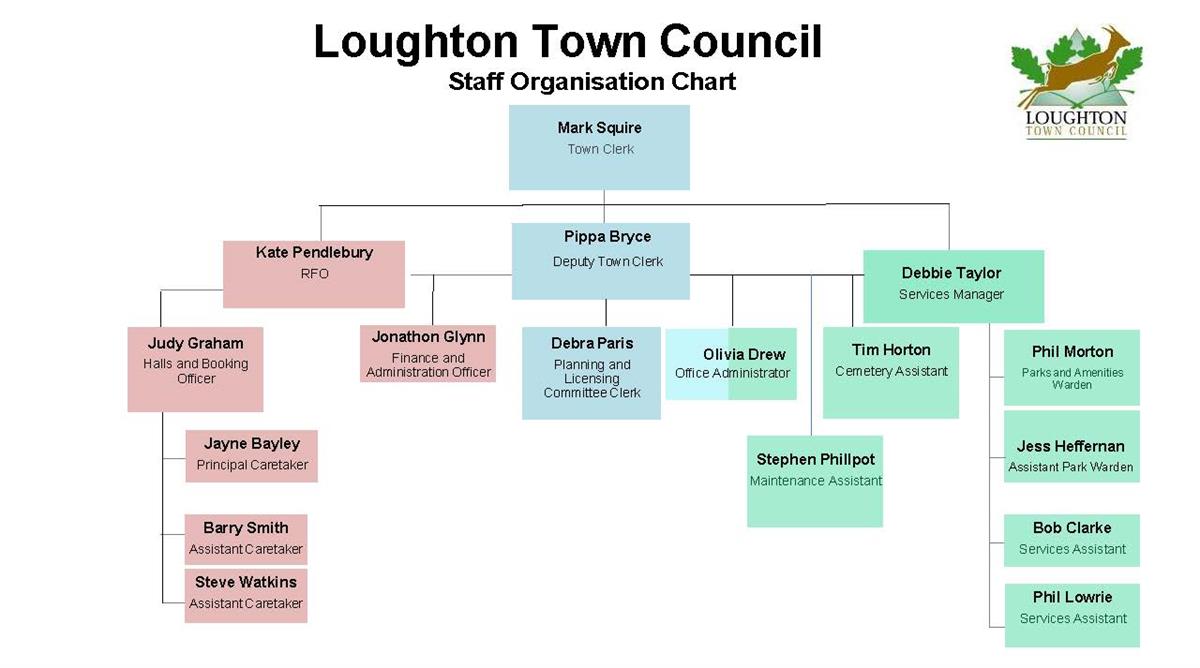 LTC Staff Organisation Chart